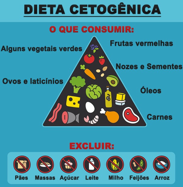 Dieta-cetogenica